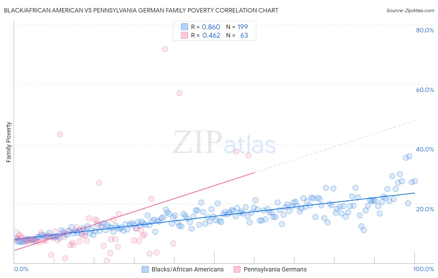 Black/African American vs Pennsylvania German Family Poverty