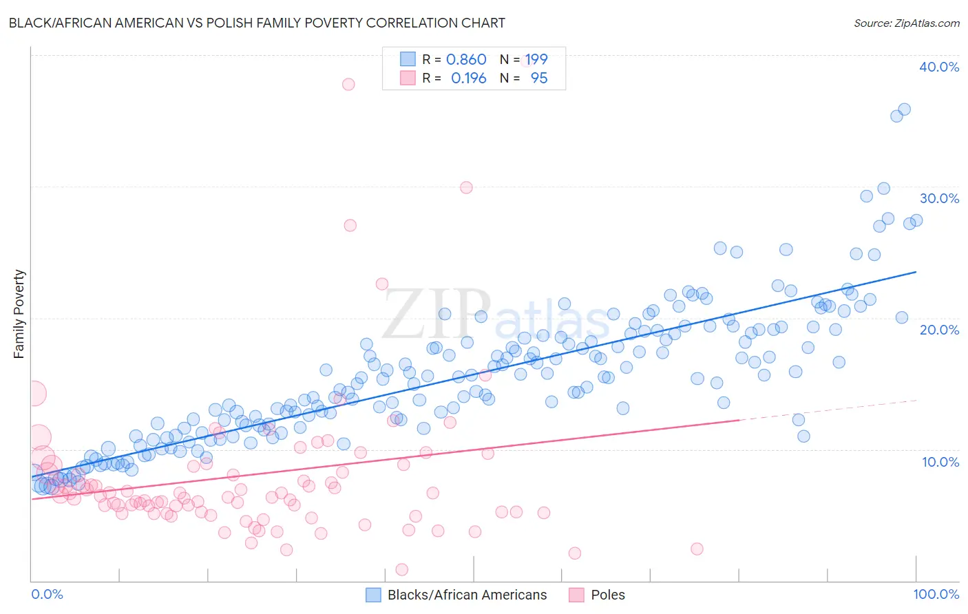 Black/African American vs Polish Family Poverty