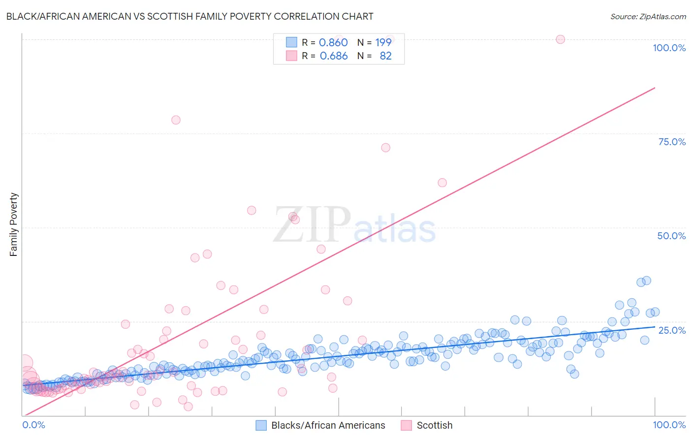 Black/African American vs Scottish Family Poverty