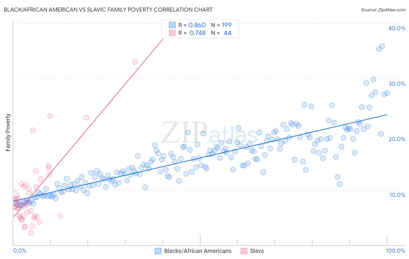 Black/African American vs Slavic Family Poverty