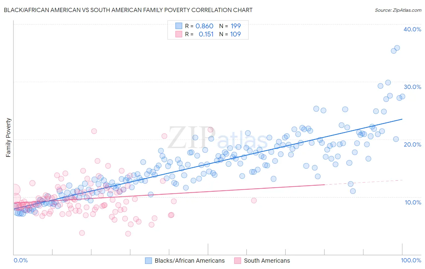 Black/African American vs South American Family Poverty