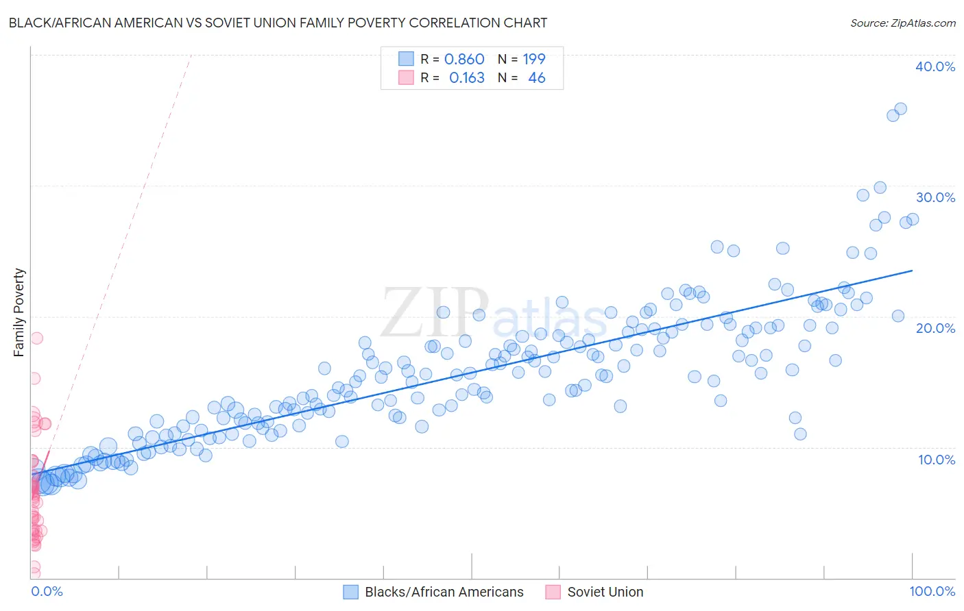 Black/African American vs Soviet Union Family Poverty