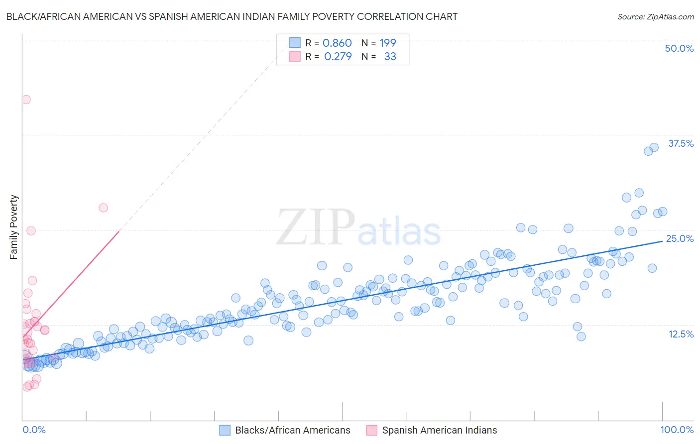 Black/African American vs Spanish American Indian Family Poverty