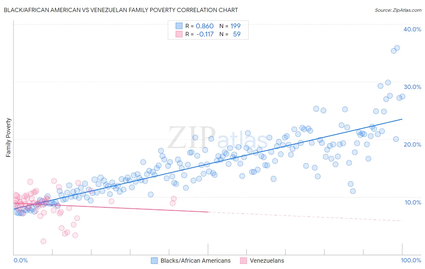 Black/African American vs Venezuelan Family Poverty