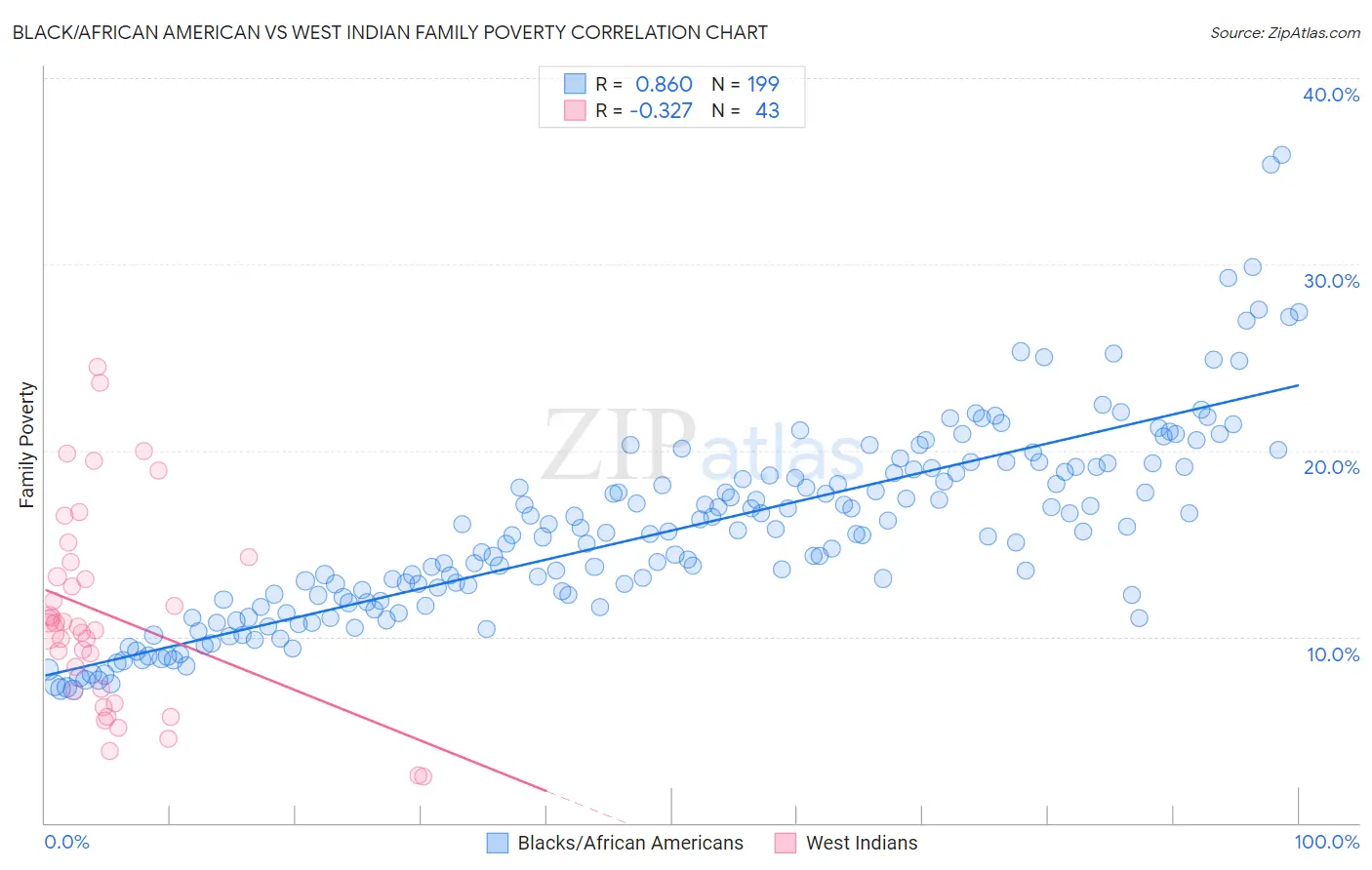 Black/African American vs West Indian Family Poverty