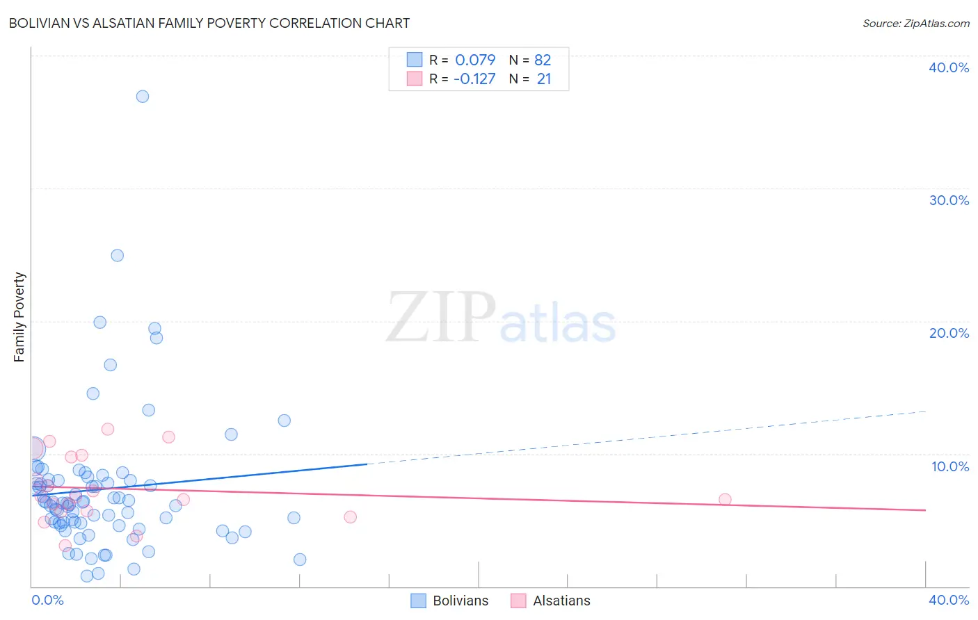 Bolivian vs Alsatian Family Poverty