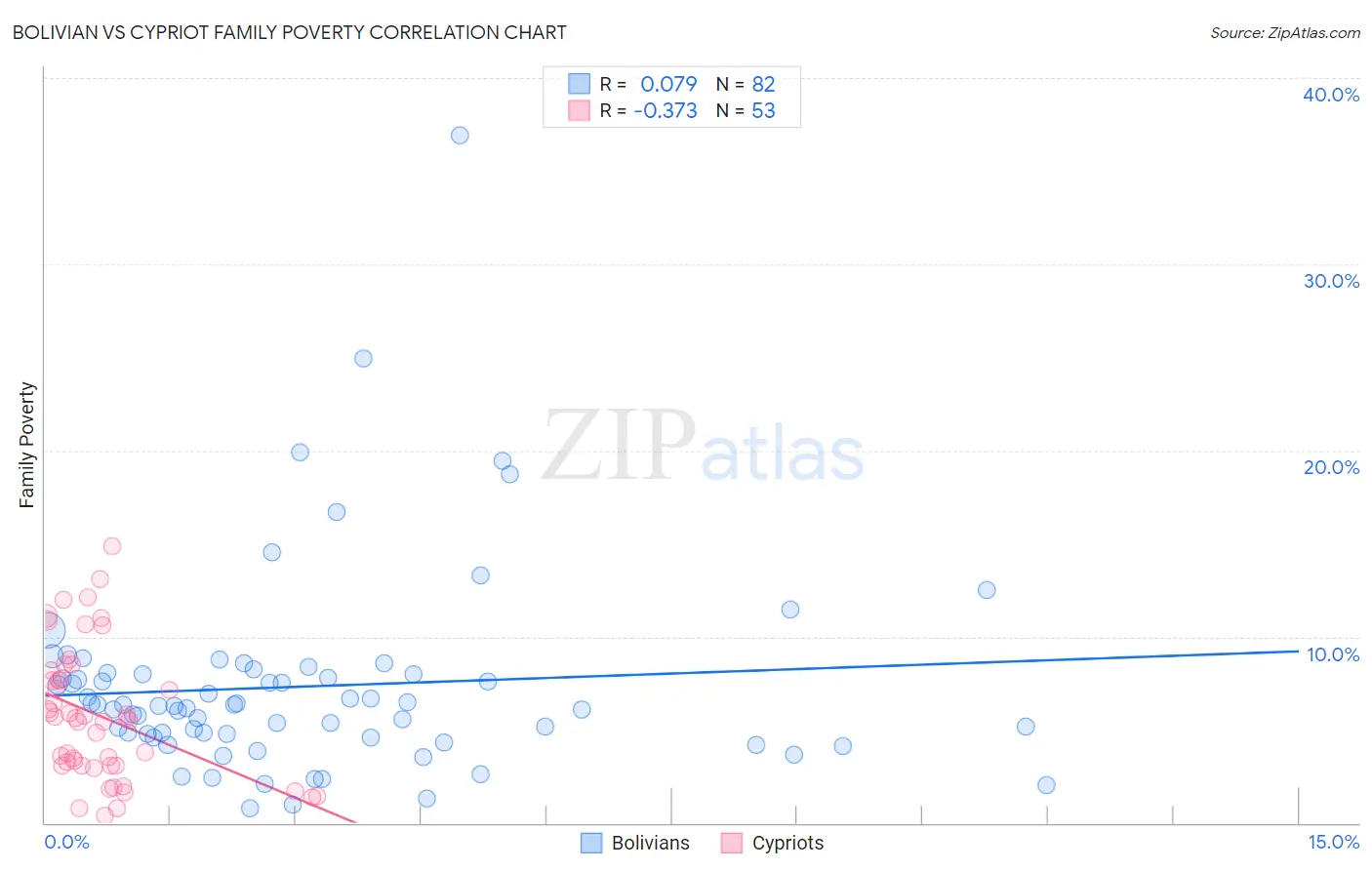 Bolivian vs Cypriot Family Poverty