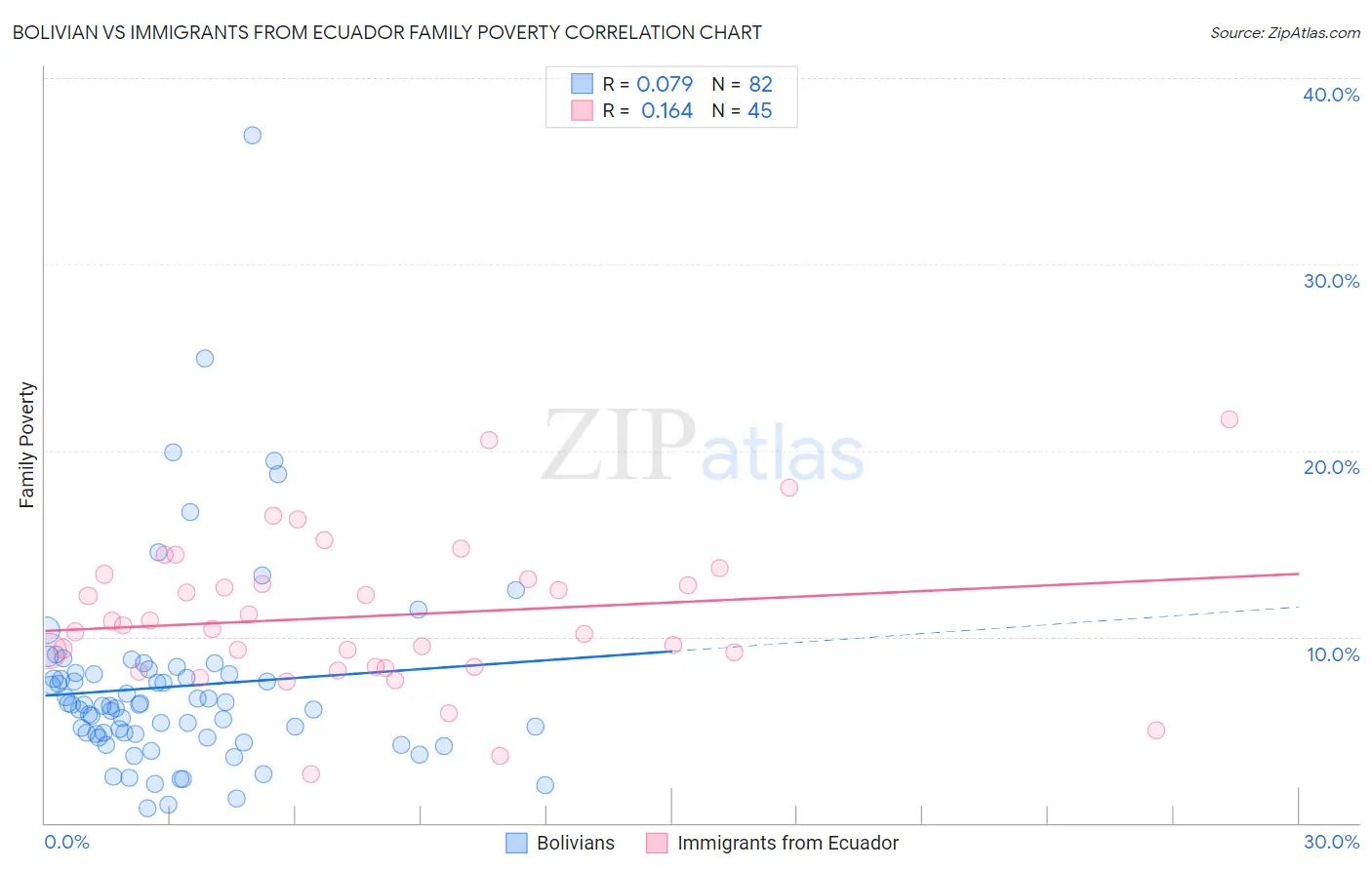 Bolivian vs Immigrants from Ecuador Family Poverty