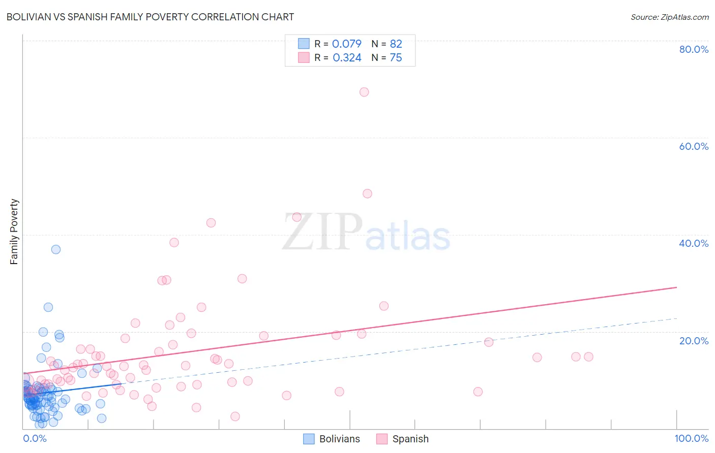 Bolivian vs Spanish Family Poverty