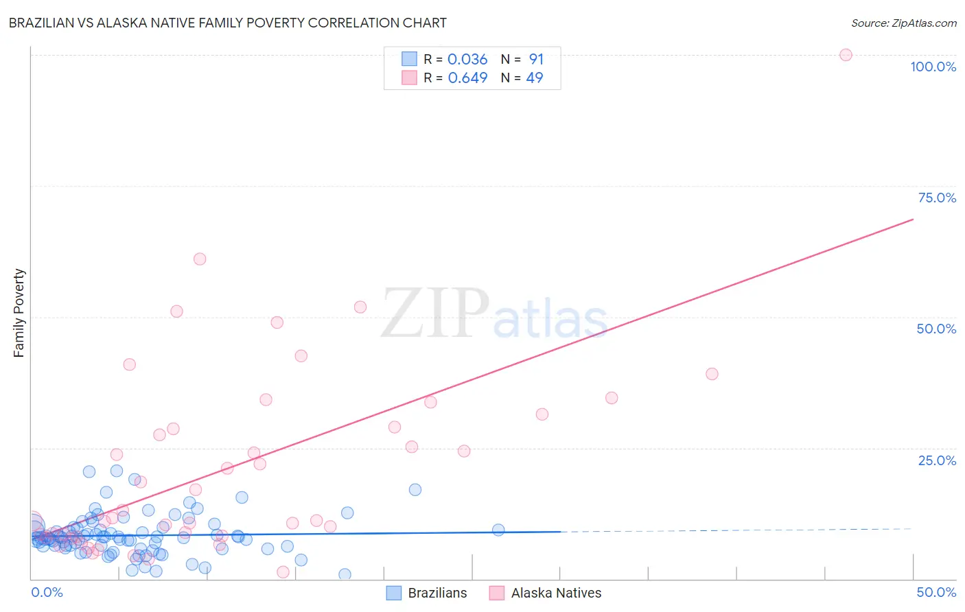 Brazilian vs Alaska Native Family Poverty