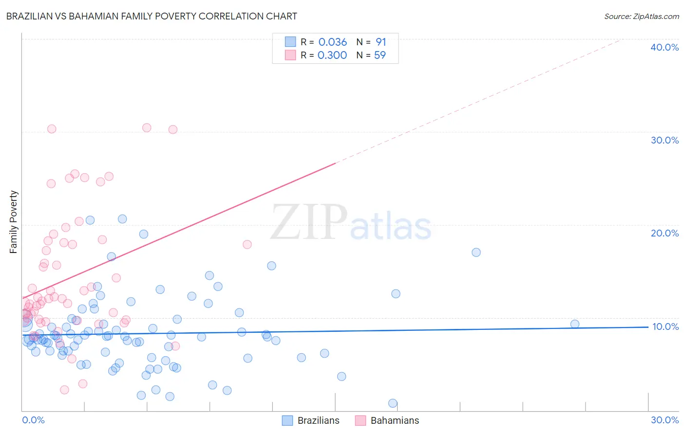 Brazilian vs Bahamian Family Poverty