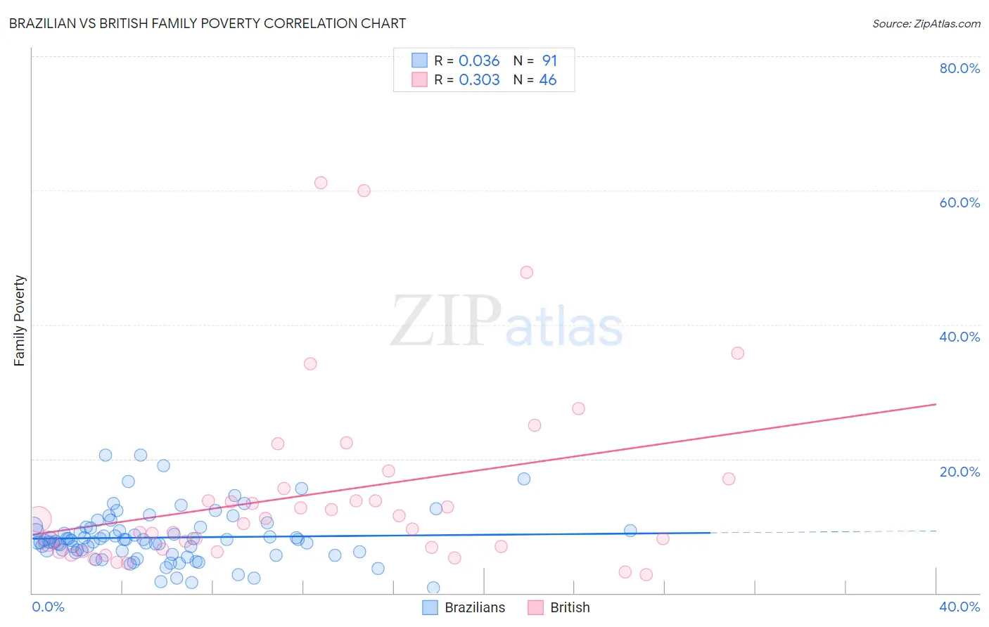 Brazilian vs British Family Poverty