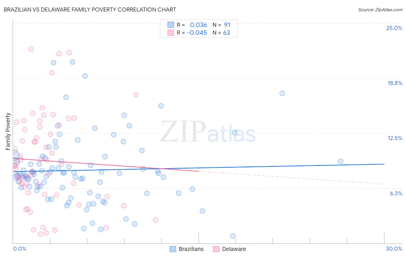 Brazilian vs Delaware Family Poverty