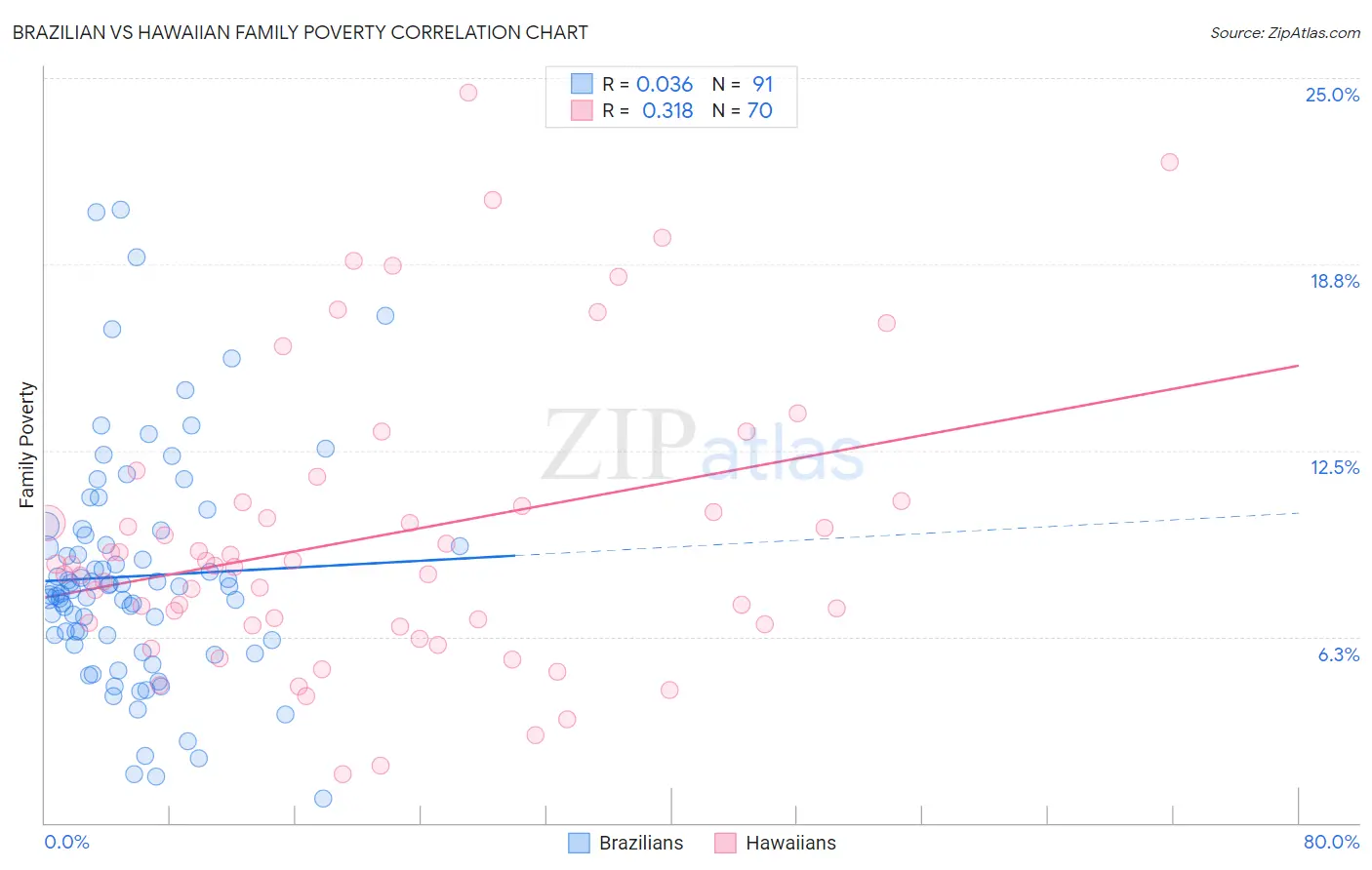 Brazilian vs Hawaiian Family Poverty