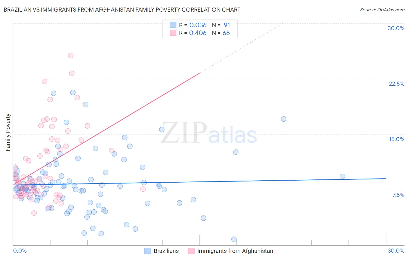 Brazilian vs Immigrants from Afghanistan Family Poverty