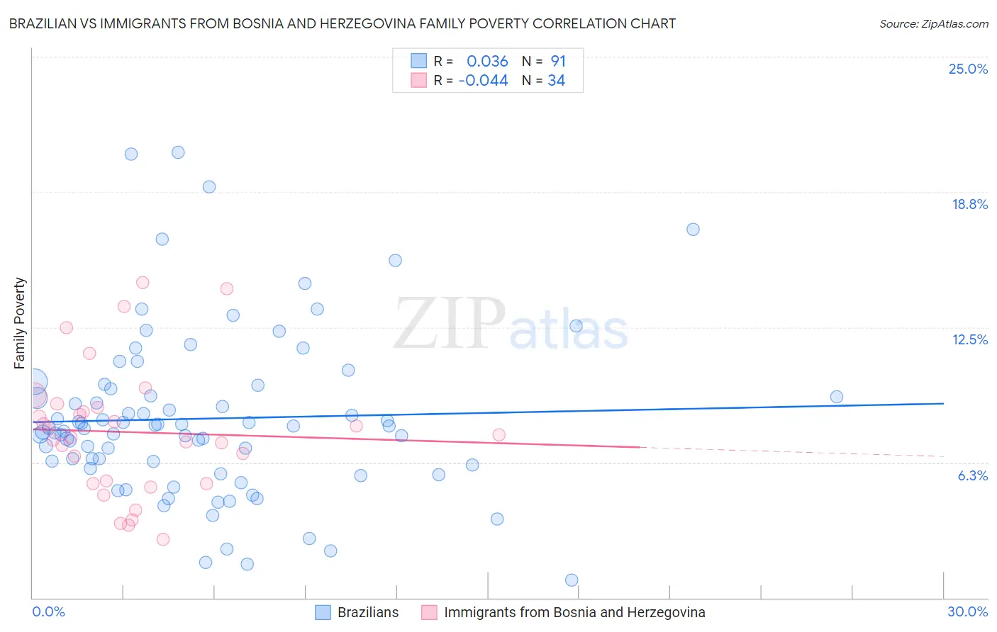 Brazilian vs Immigrants from Bosnia and Herzegovina Family Poverty