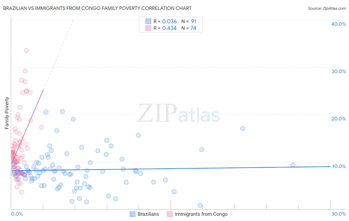 Brazilian vs Immigrants from Congo Family Poverty