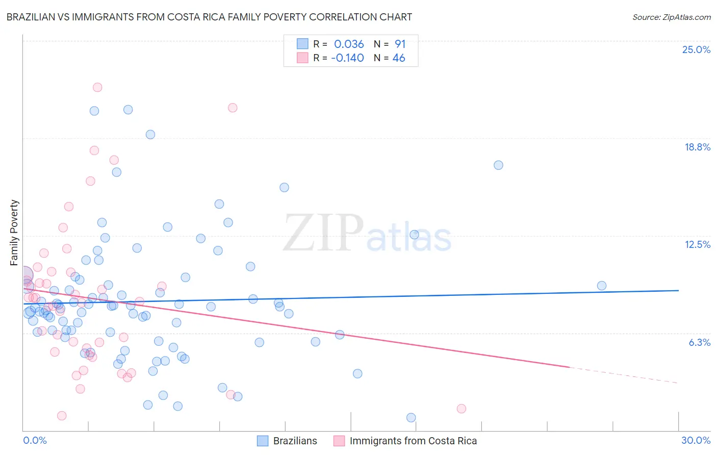 Brazilian vs Immigrants from Costa Rica Family Poverty