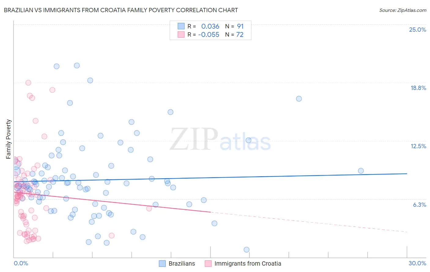 Brazilian vs Immigrants from Croatia Family Poverty