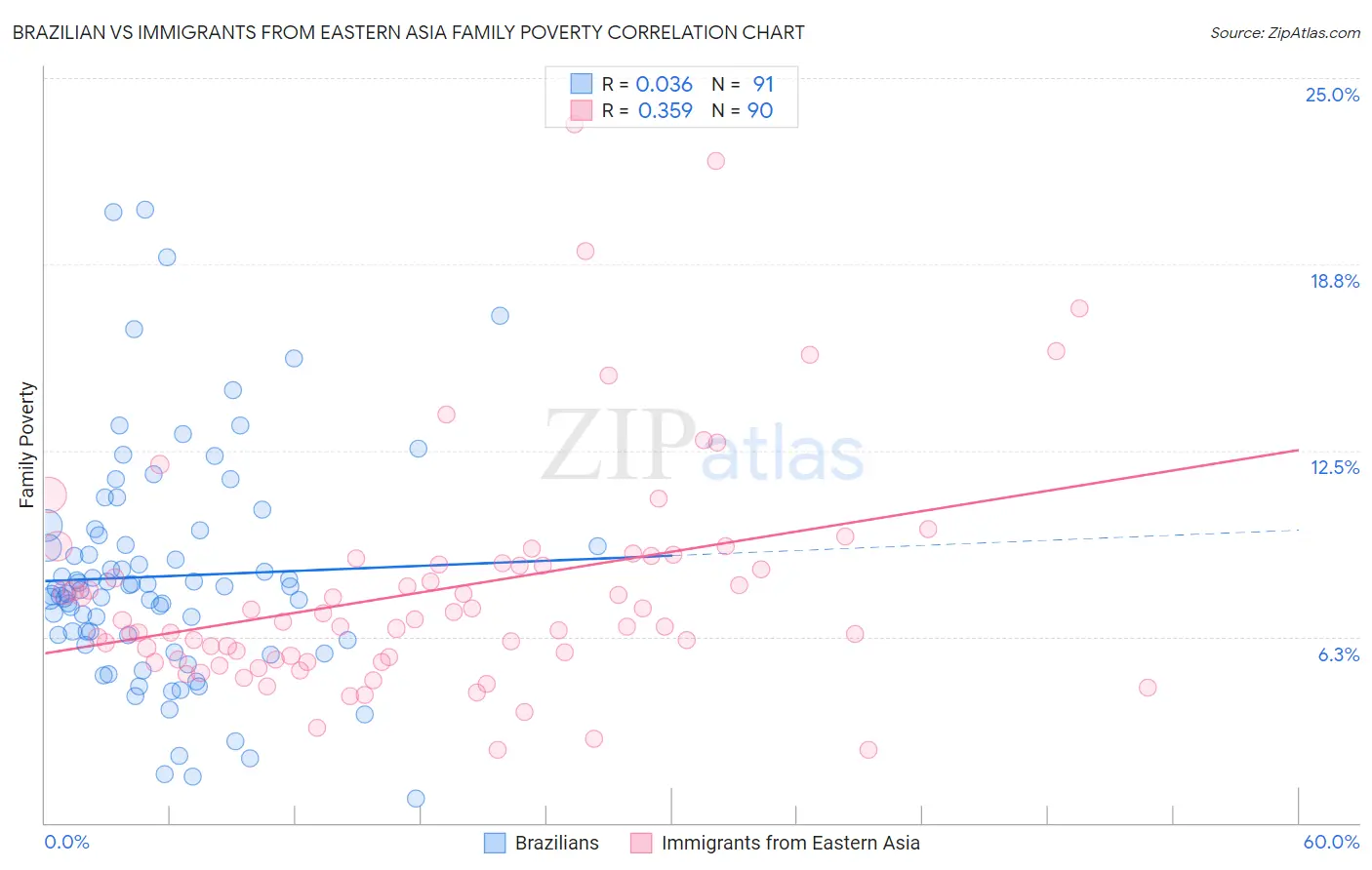 Brazilian vs Immigrants from Eastern Asia Family Poverty