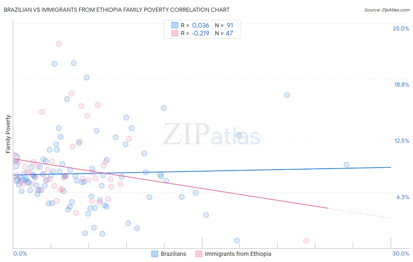 Brazilian vs Immigrants from Ethiopia Family Poverty