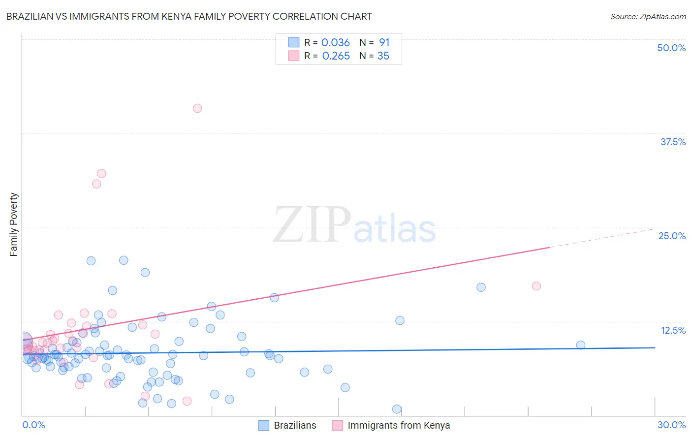 Brazilian vs Immigrants from Kenya Family Poverty