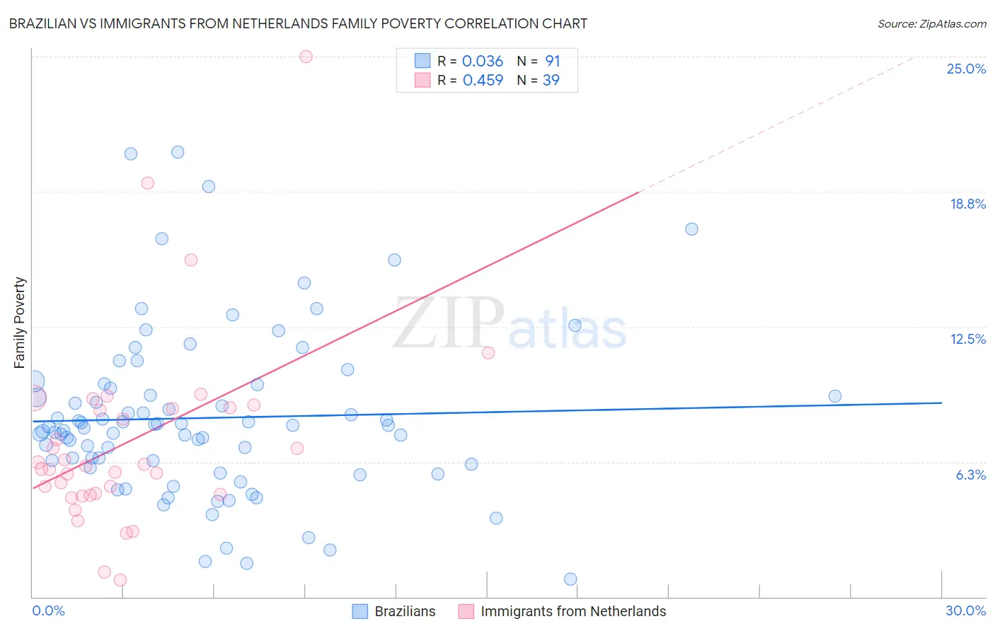 Brazilian vs Immigrants from Netherlands Family Poverty