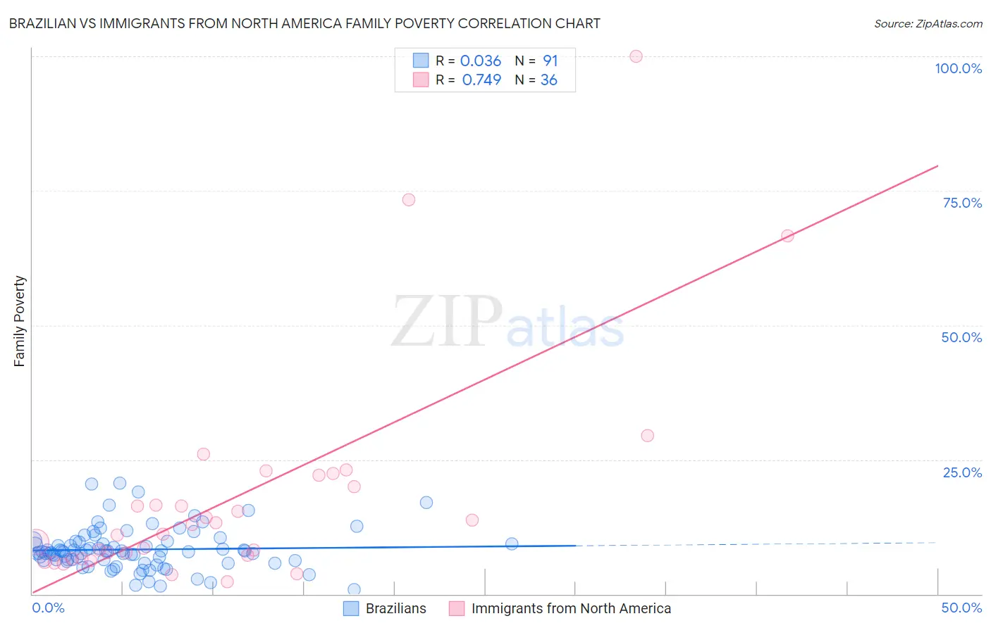 Brazilian vs Immigrants from North America Family Poverty