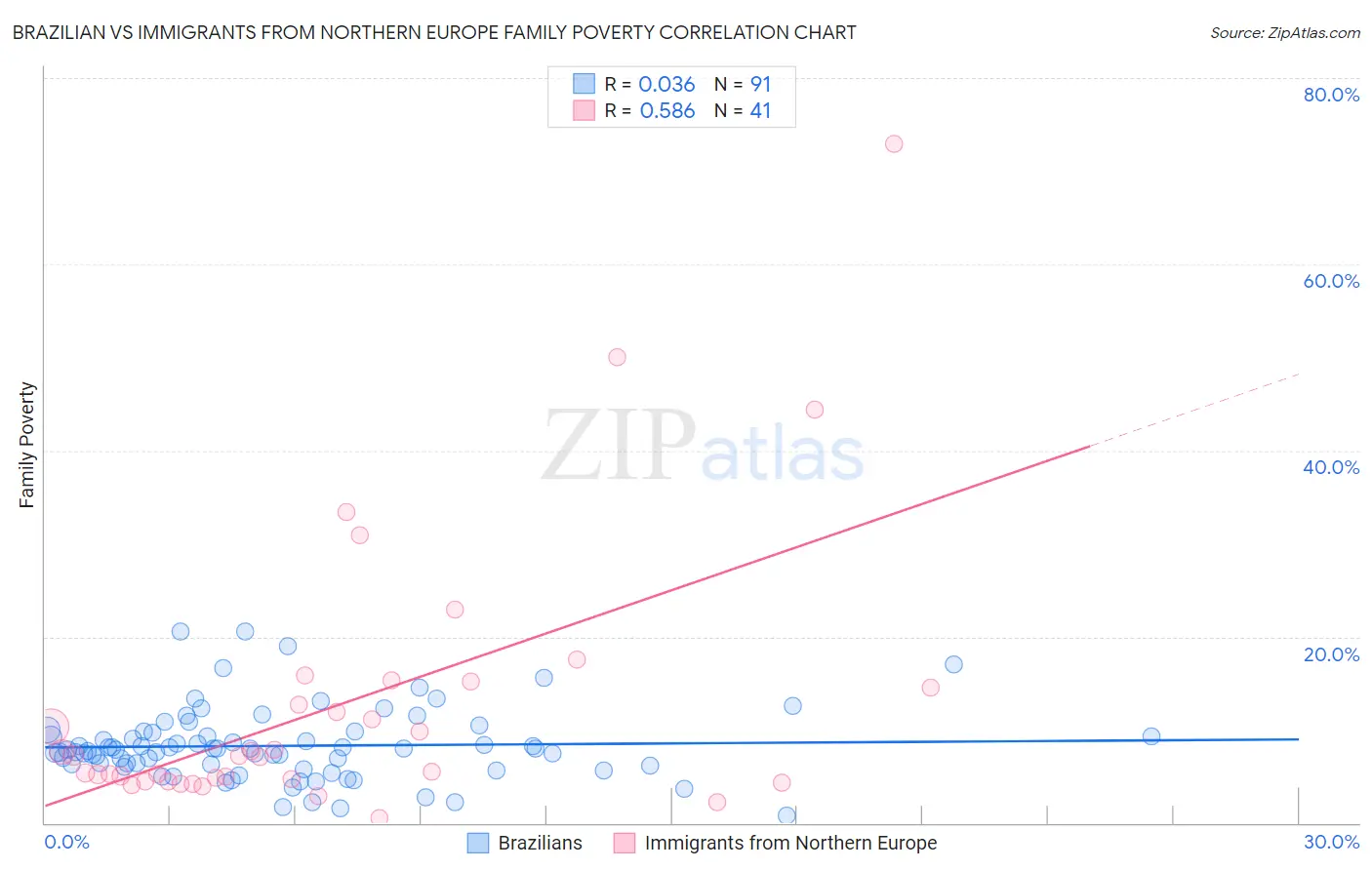 Brazilian vs Immigrants from Northern Europe Family Poverty