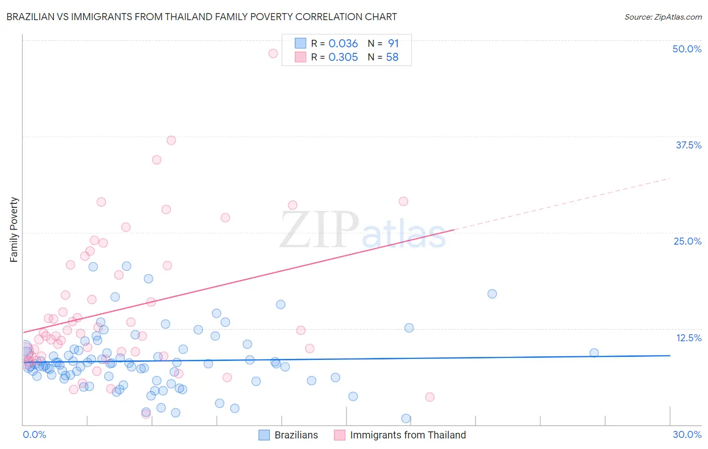 Brazilian vs Immigrants from Thailand Family Poverty