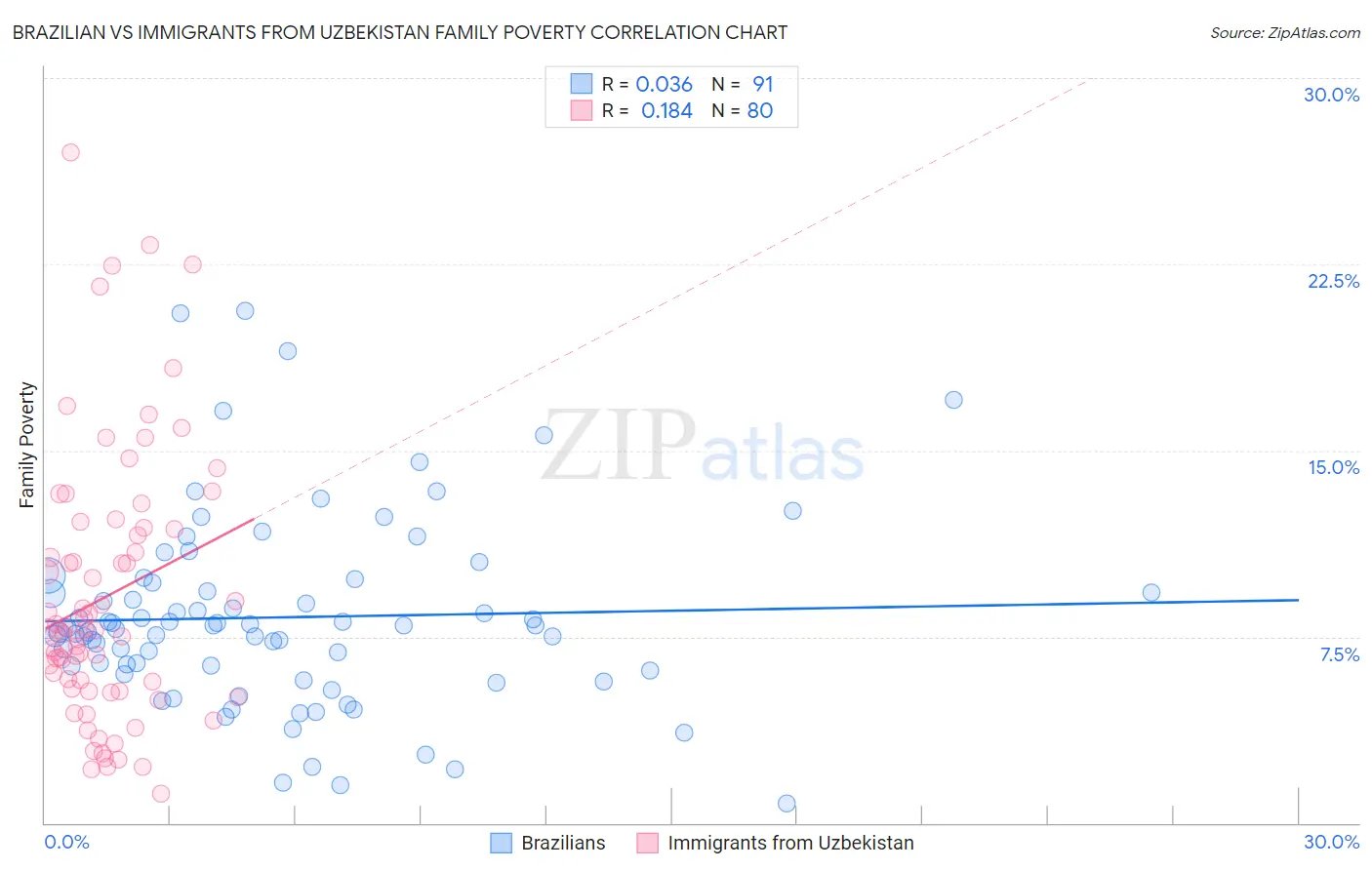 Brazilian vs Immigrants from Uzbekistan Family Poverty