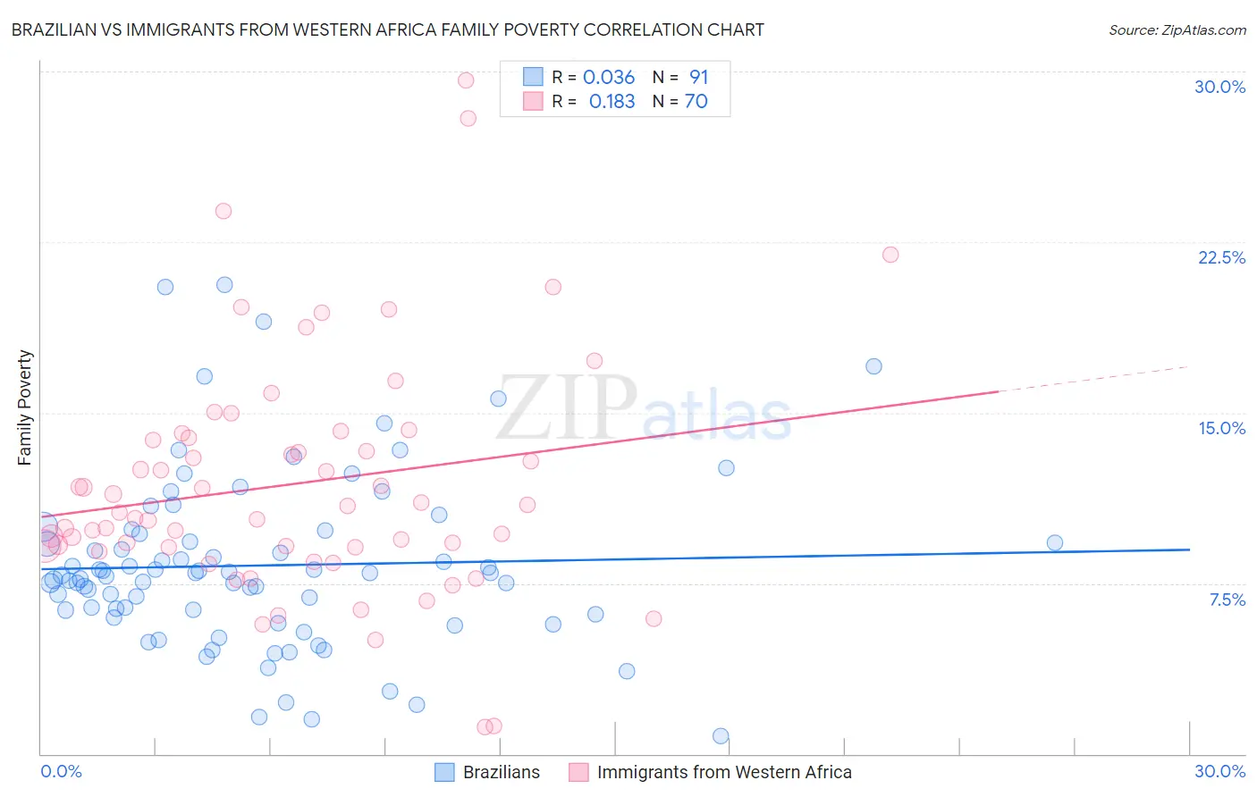 Brazilian vs Immigrants from Western Africa Family Poverty