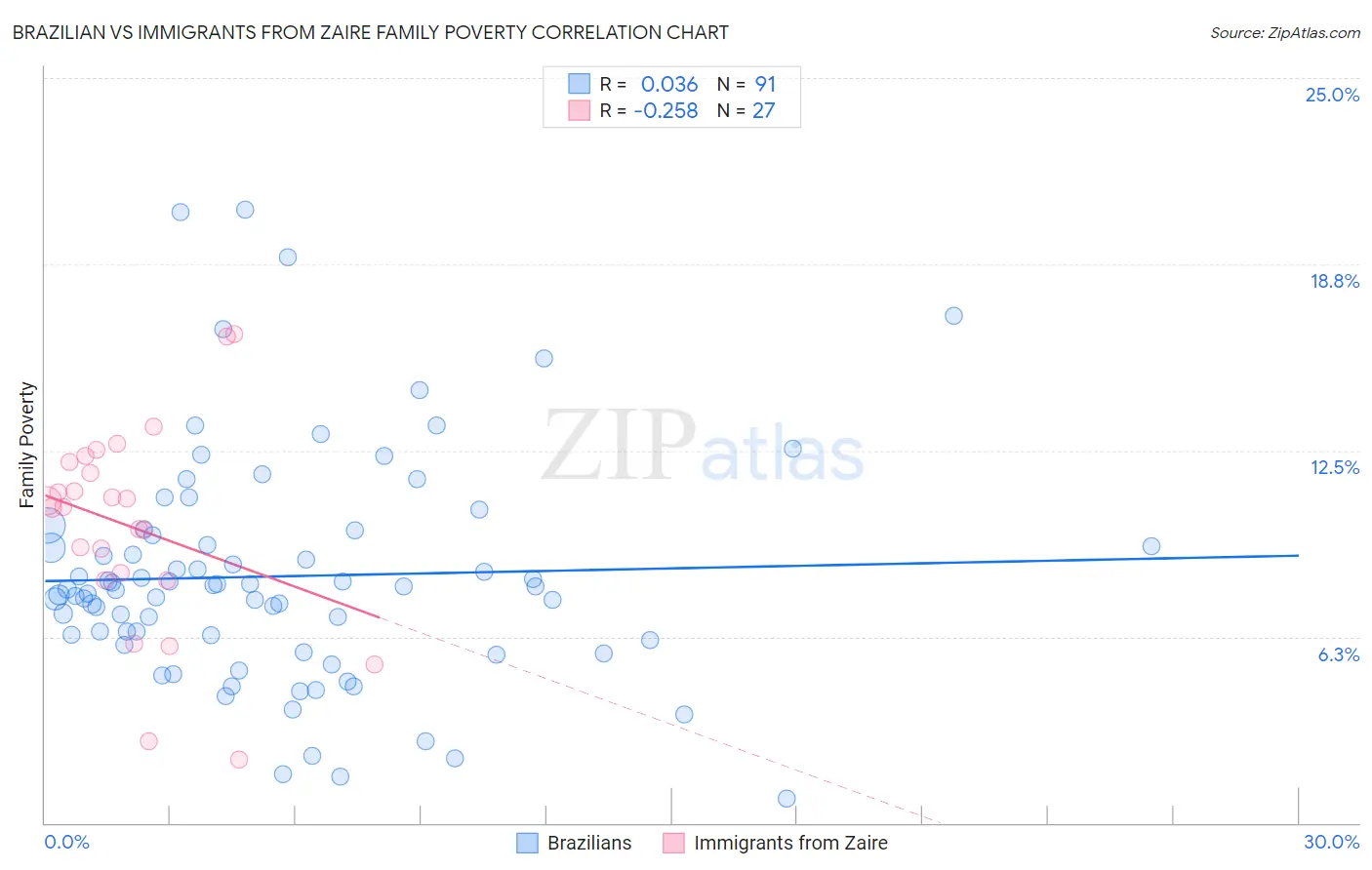 Brazilian vs Immigrants from Zaire Family Poverty