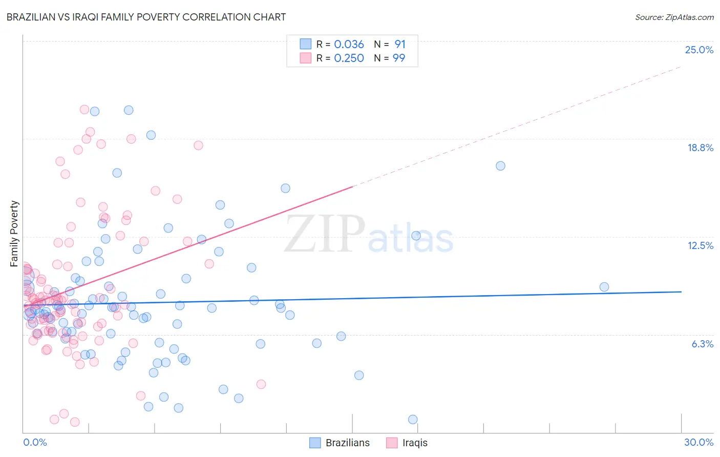 Brazilian vs Iraqi Family Poverty