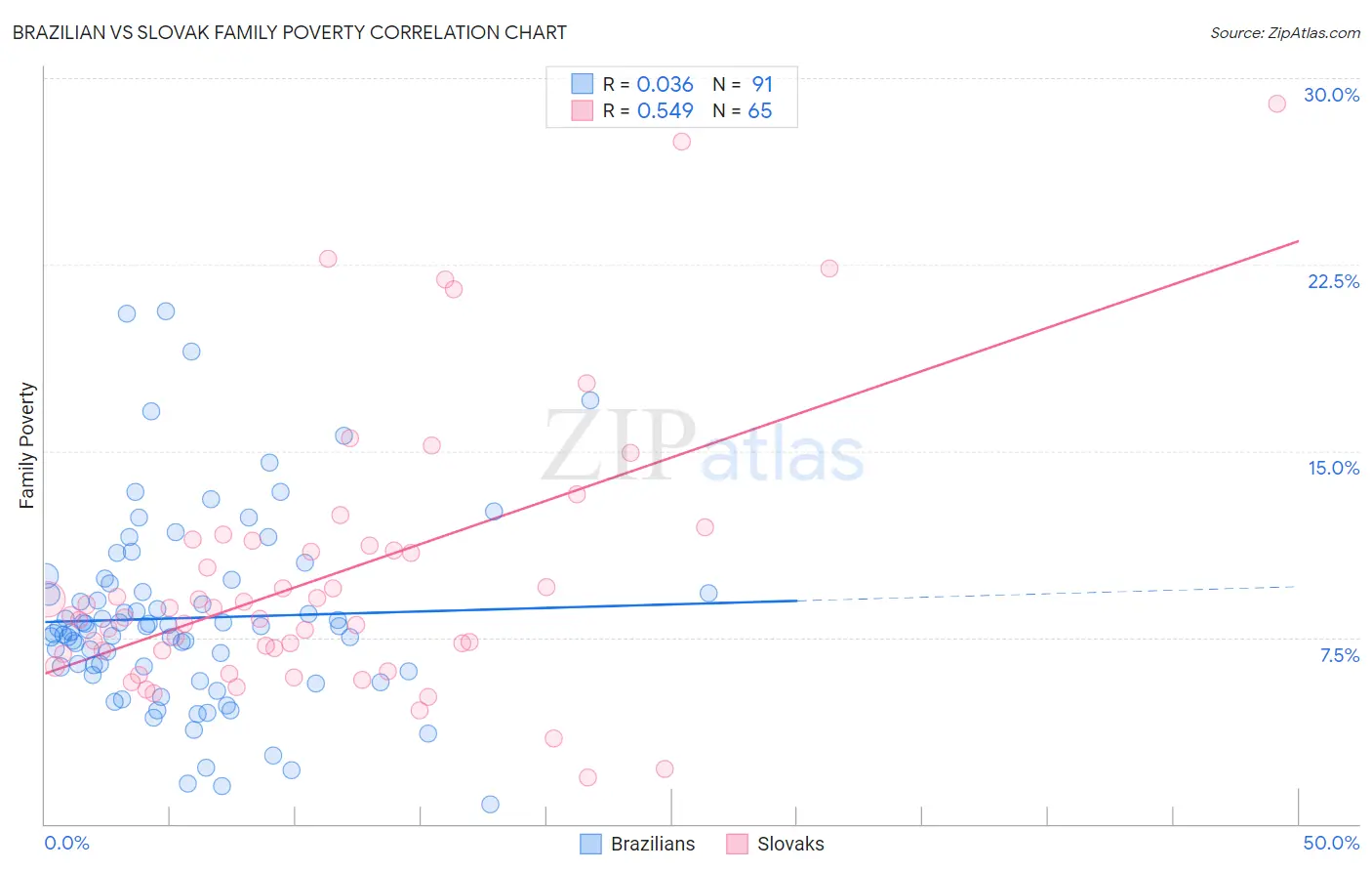 Brazilian vs Slovak Family Poverty