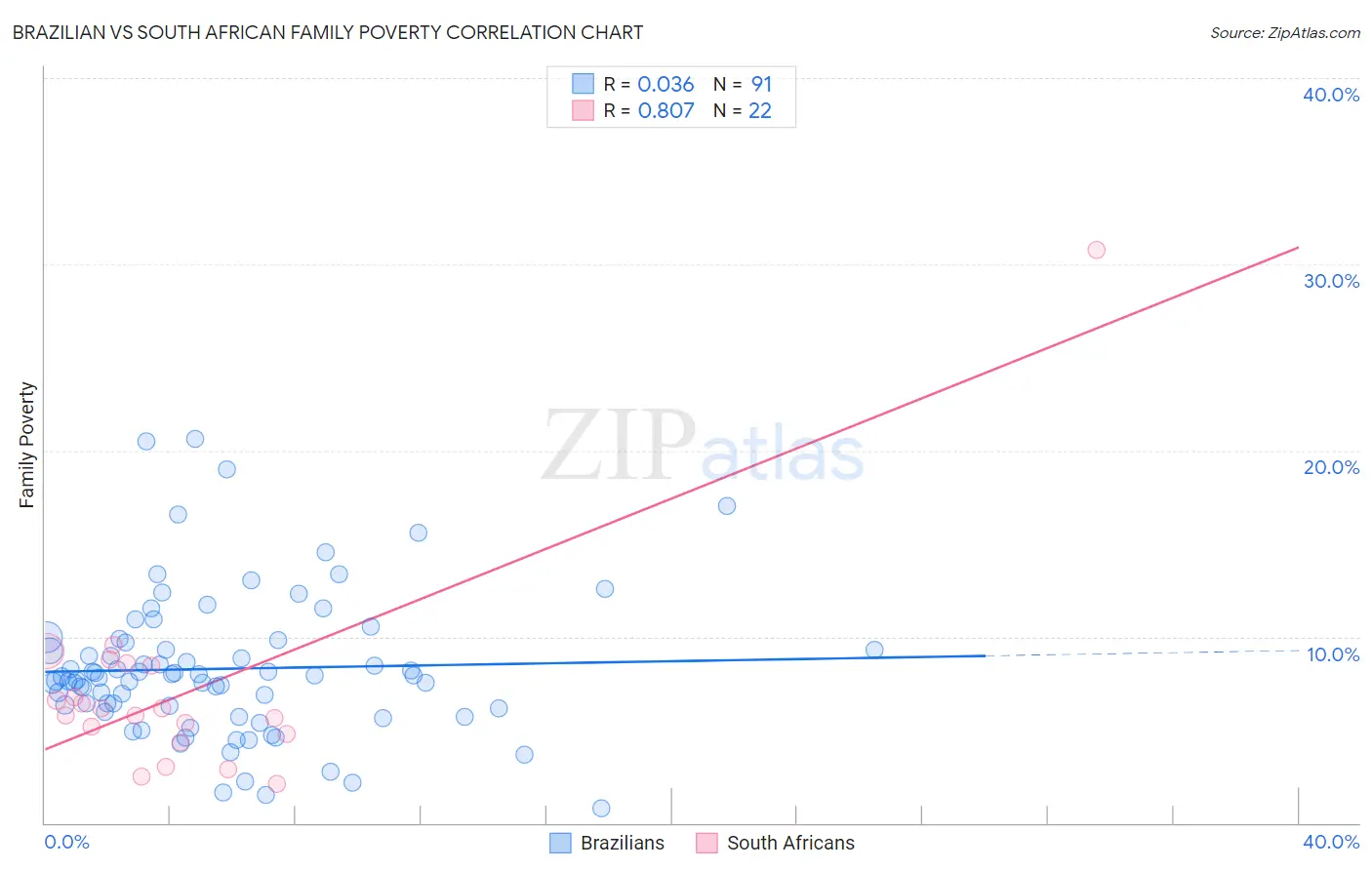 Brazilian vs South African Family Poverty