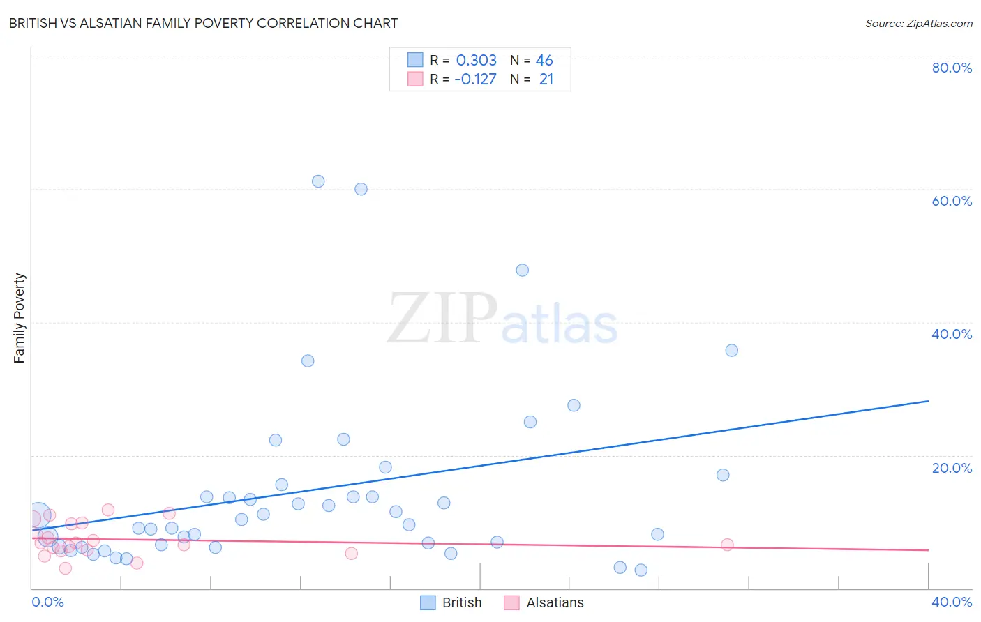 British vs Alsatian Family Poverty