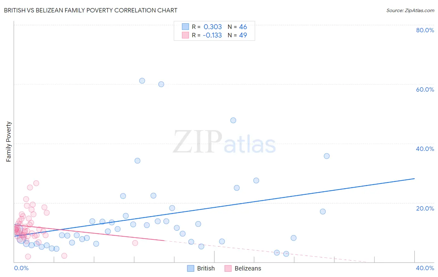 British vs Belizean Family Poverty