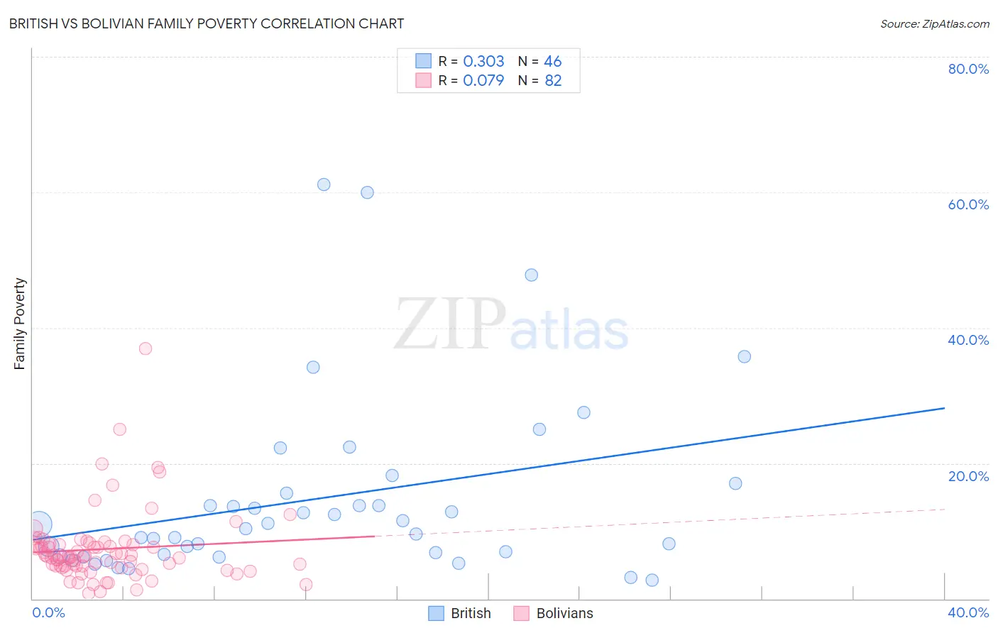 British vs Bolivian Family Poverty