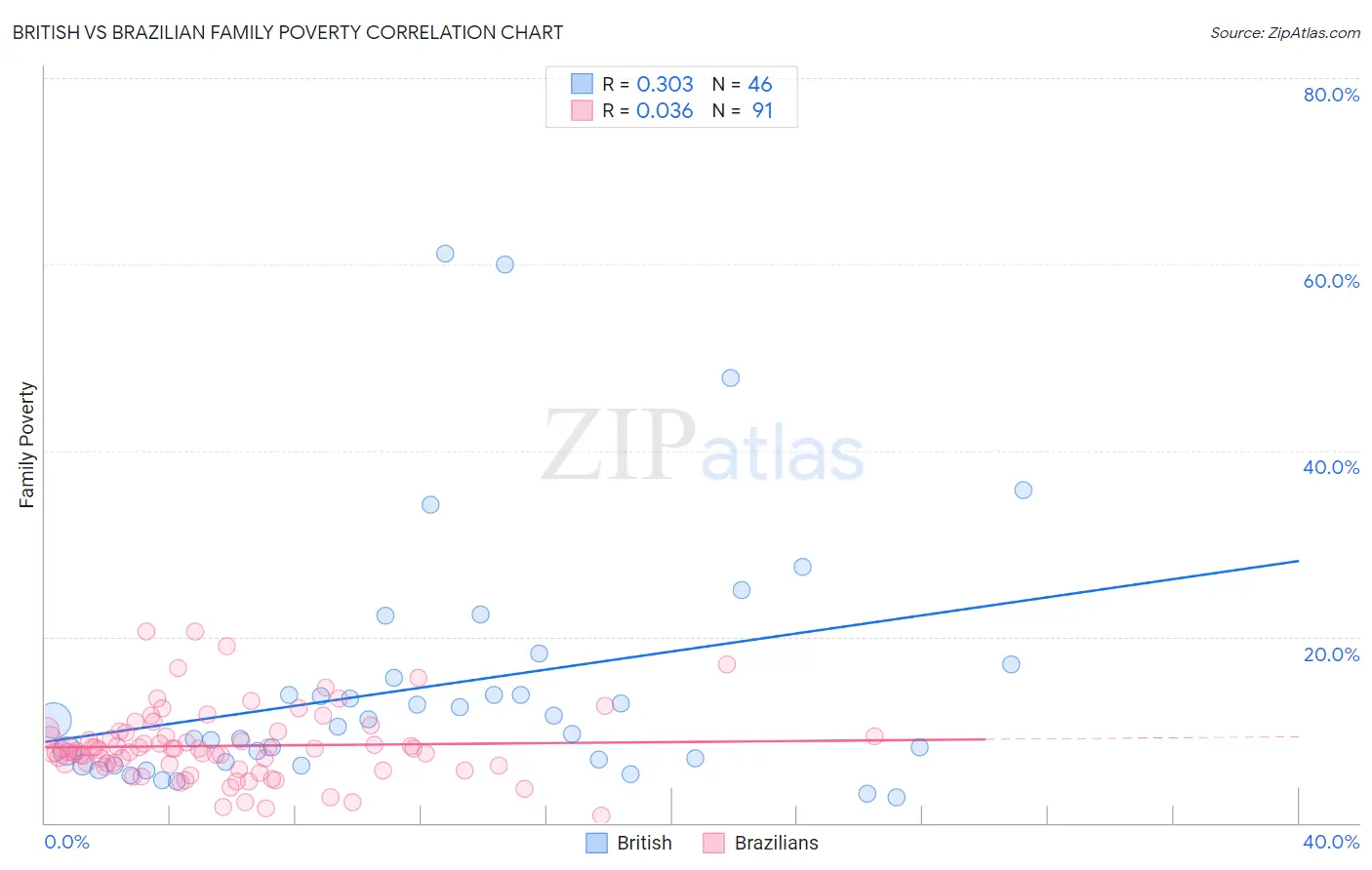 British vs Brazilian Family Poverty