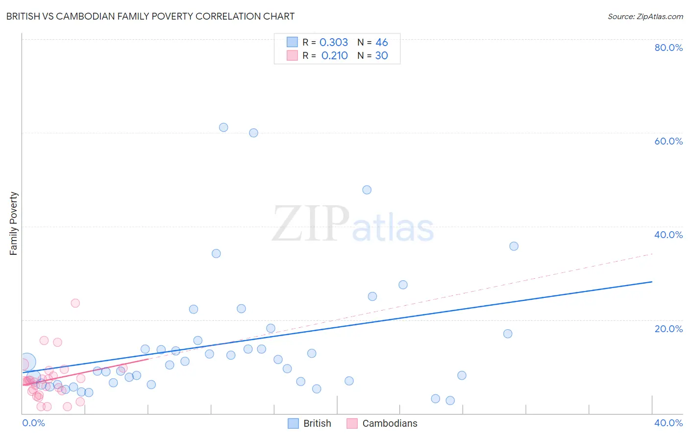 British vs Cambodian Family Poverty