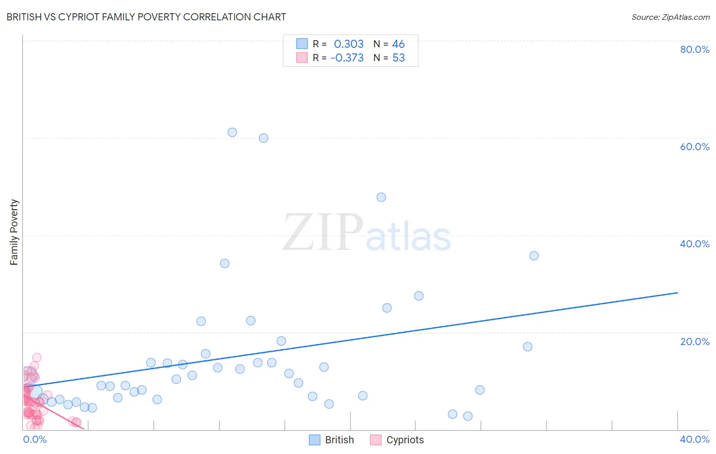 British vs Cypriot Family Poverty