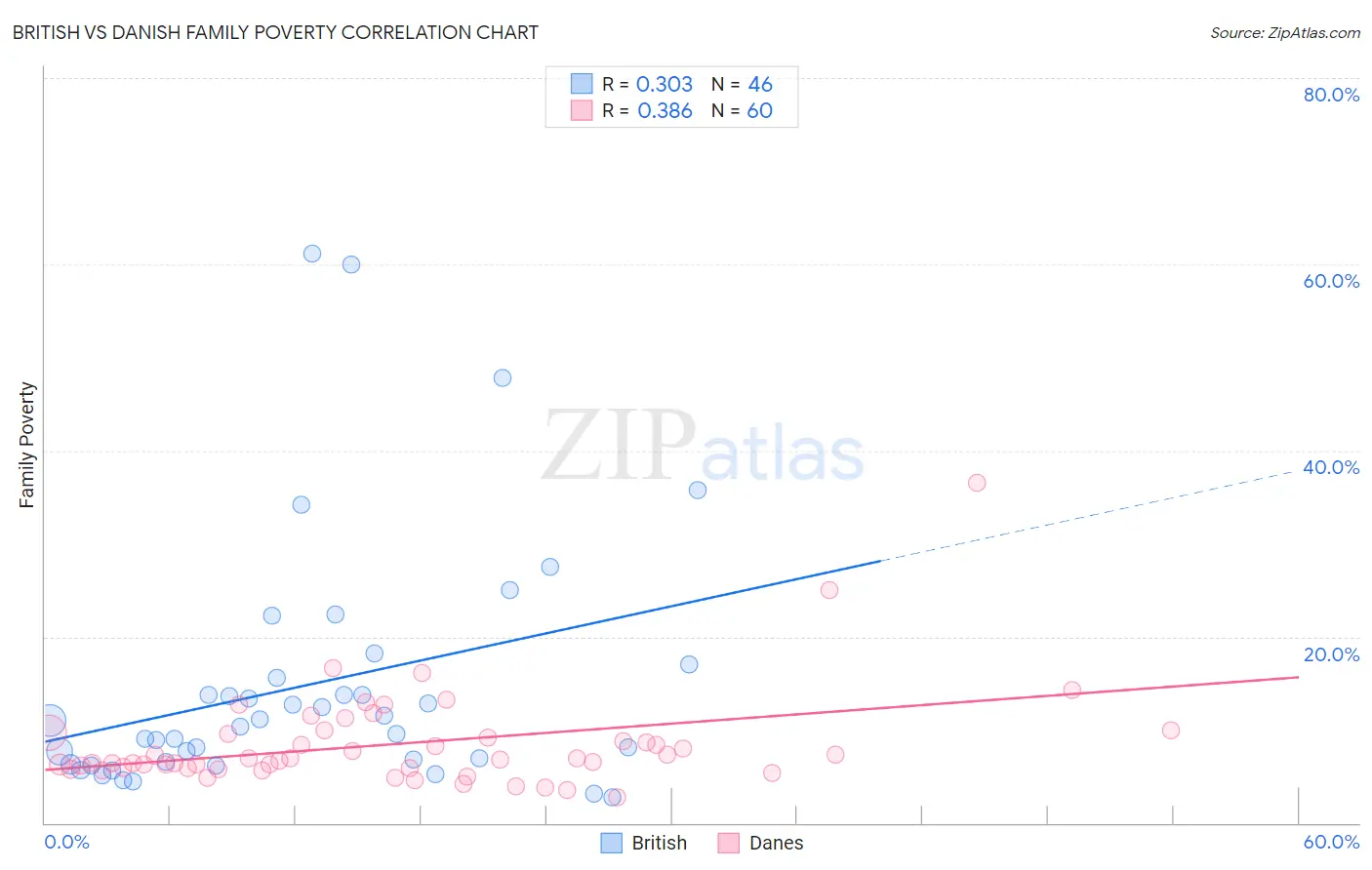 British vs Danish Family Poverty