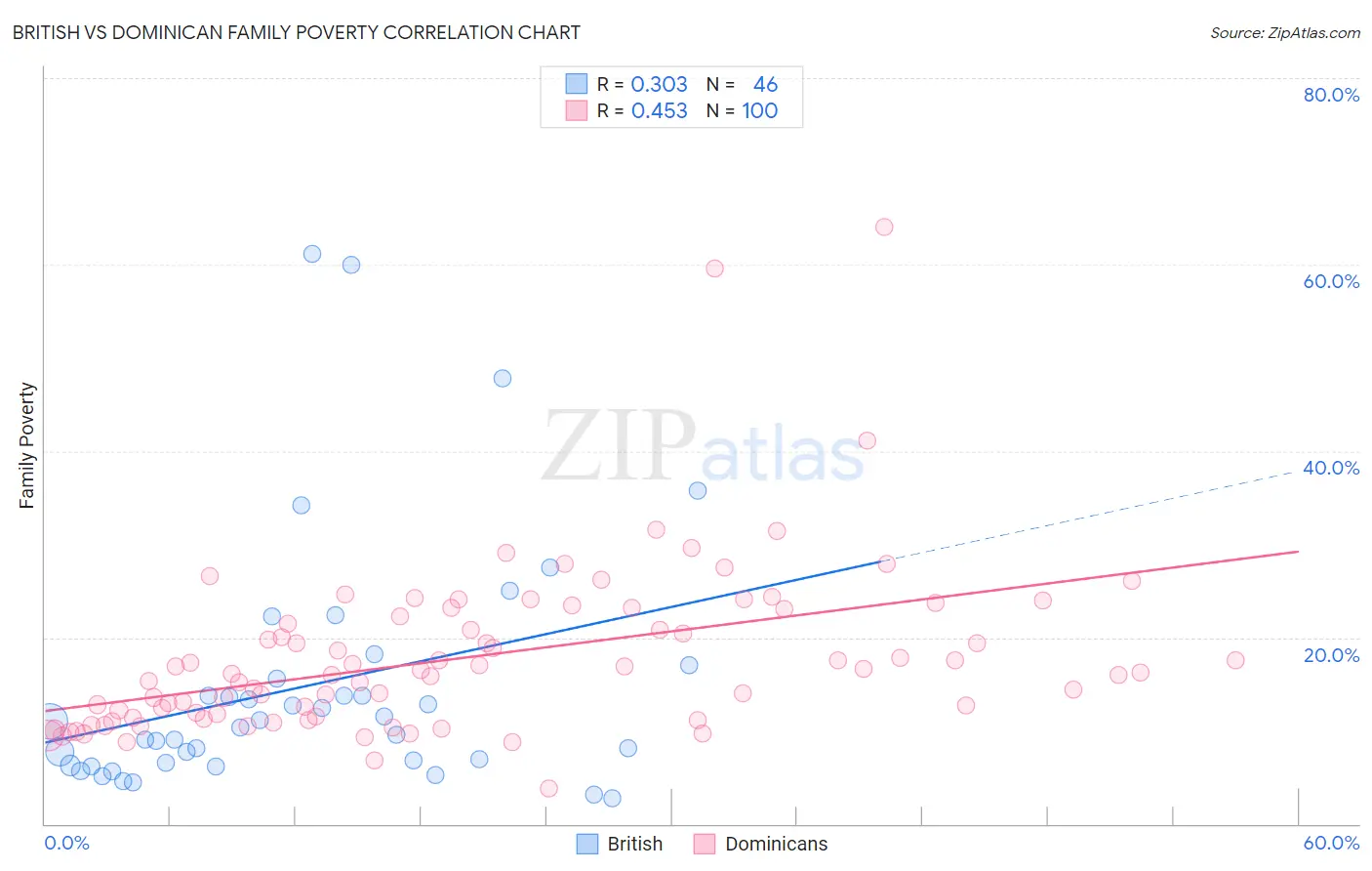 British vs Dominican Family Poverty