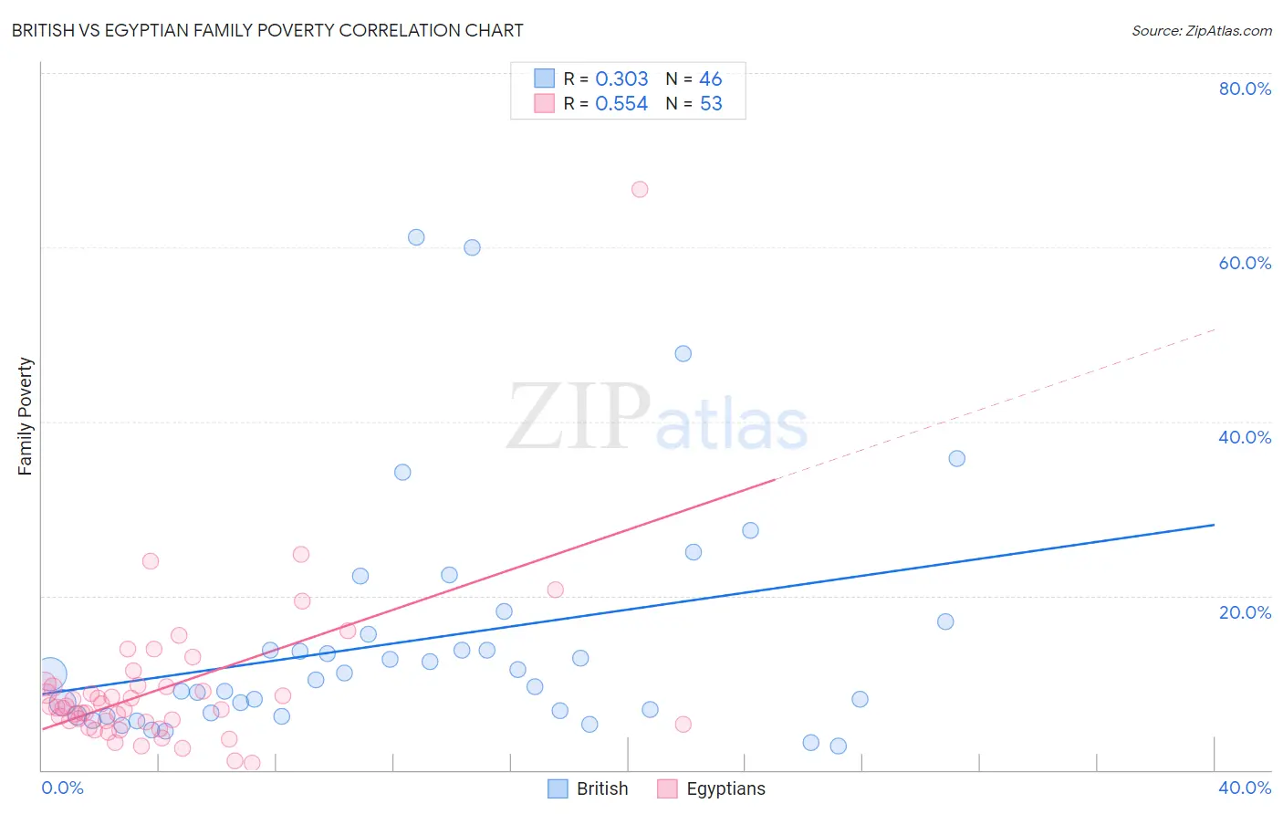 British vs Egyptian Family Poverty