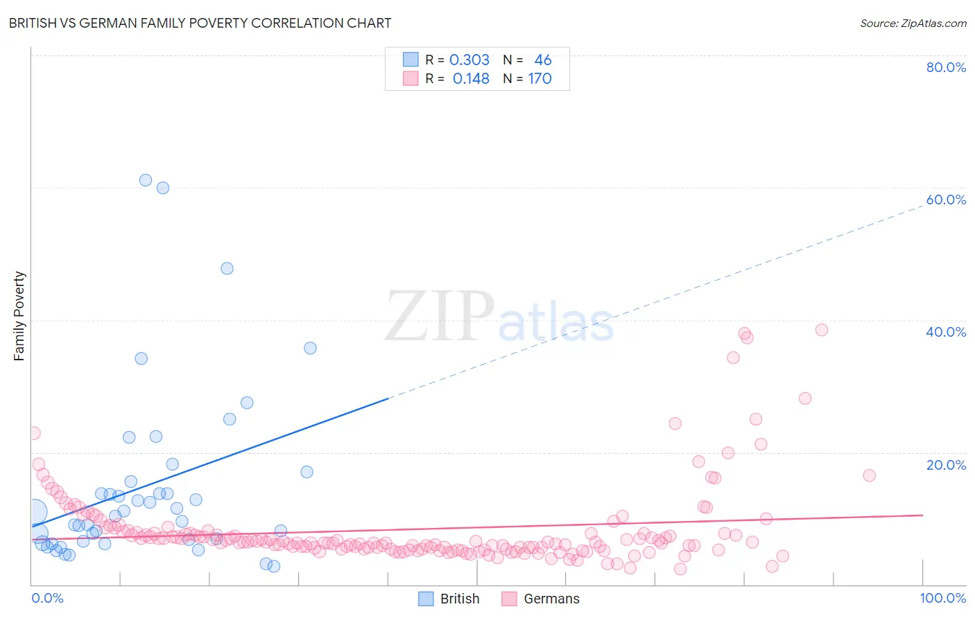 British vs German Family Poverty