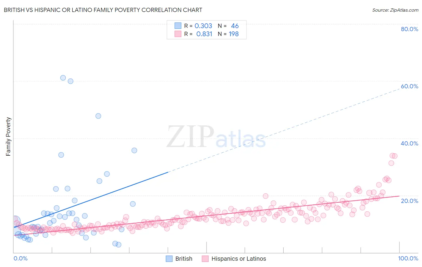 British vs Hispanic or Latino Family Poverty