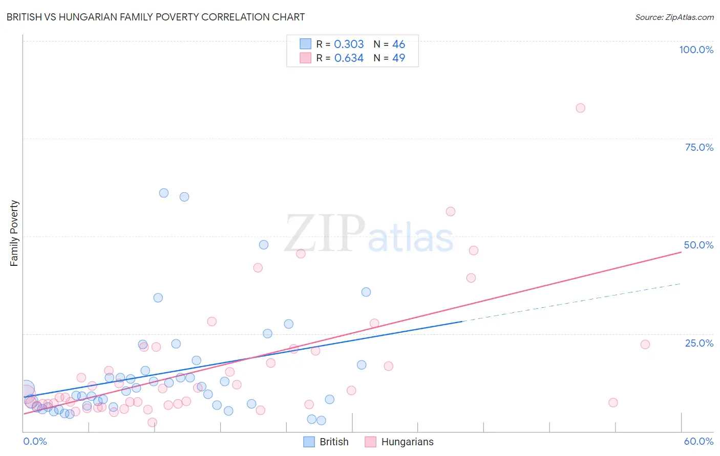 British vs Hungarian Family Poverty