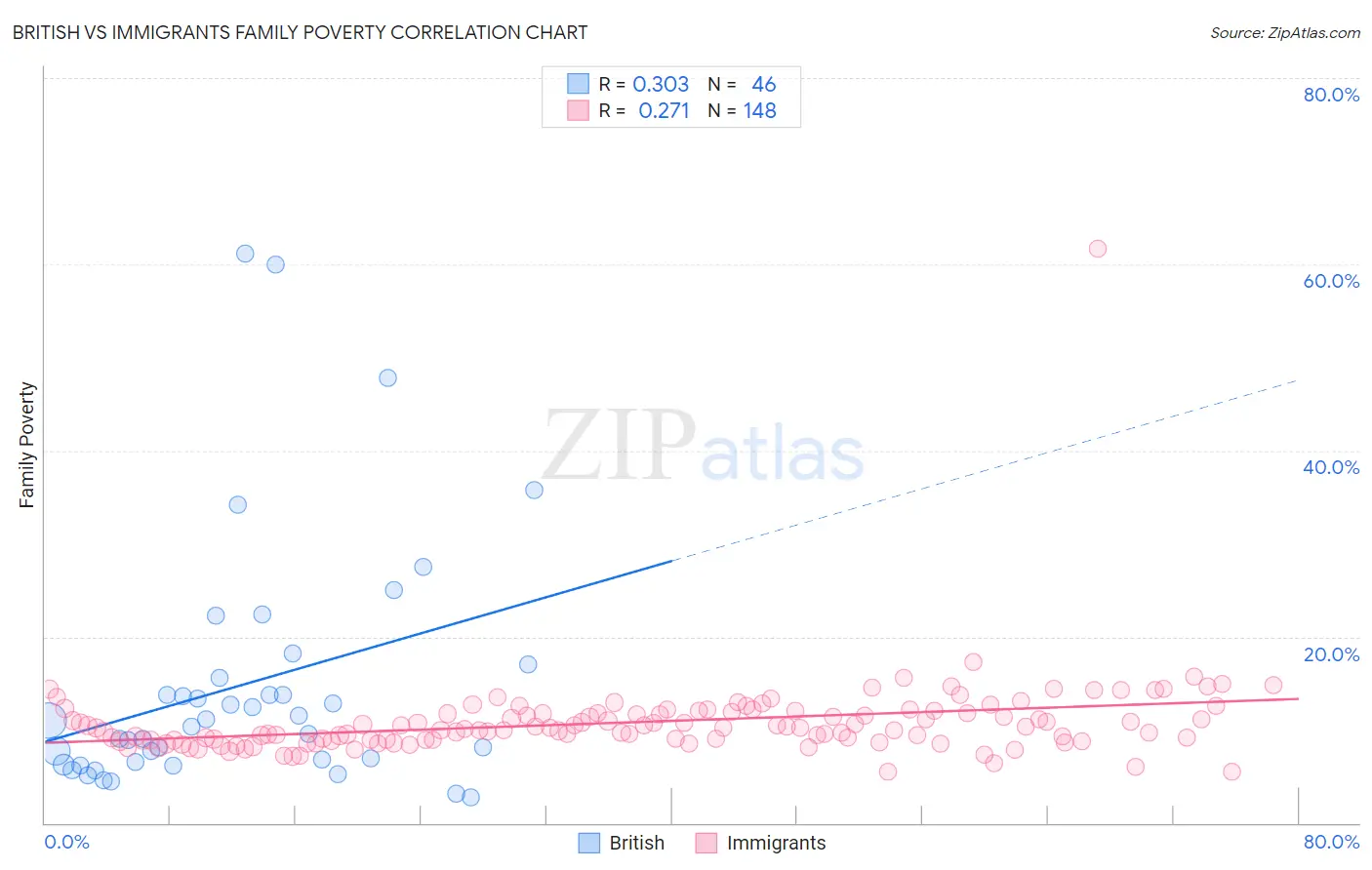 British vs Immigrants Family Poverty