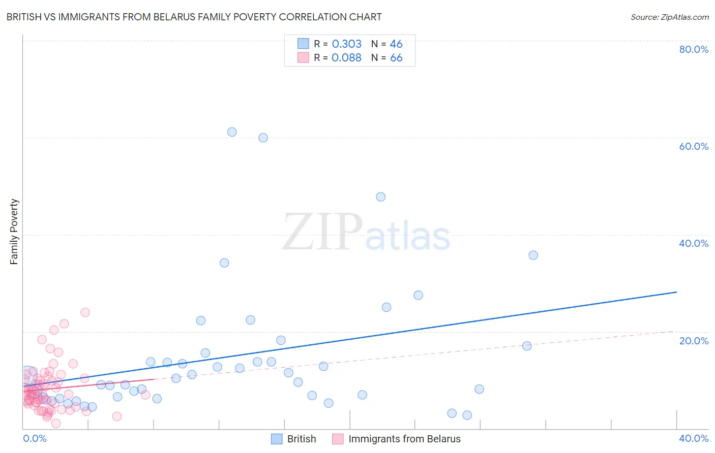 British vs Immigrants from Belarus Family Poverty